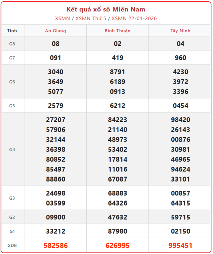 XSMN 22/1, kết quả xổ số miền Nam (KQXSMN) ngày 22/1/2026.