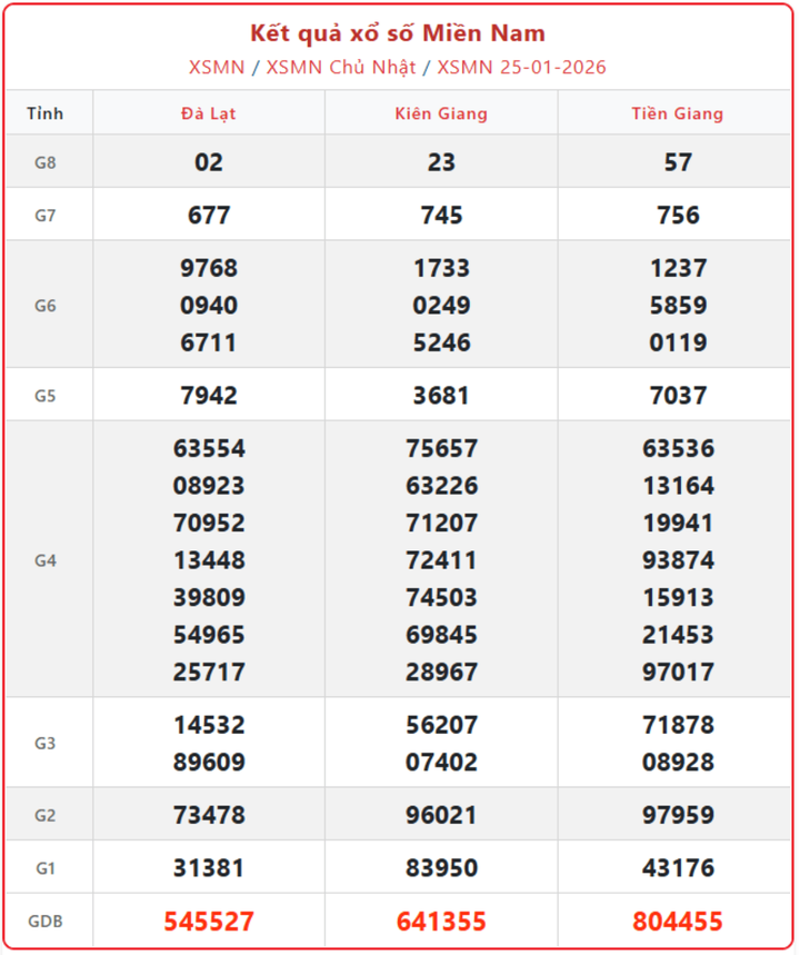 XSMN 25/1, kết quả xổ số miền Nam (KQXSMN) ngày 25/1/2026.