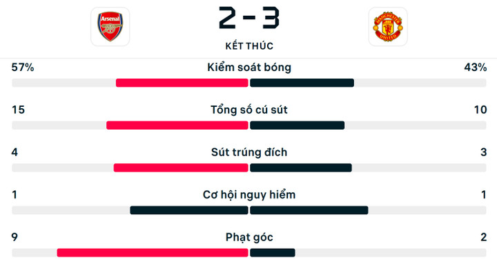 Số liệu thống kê Arsenal 2-3 Man Utd.