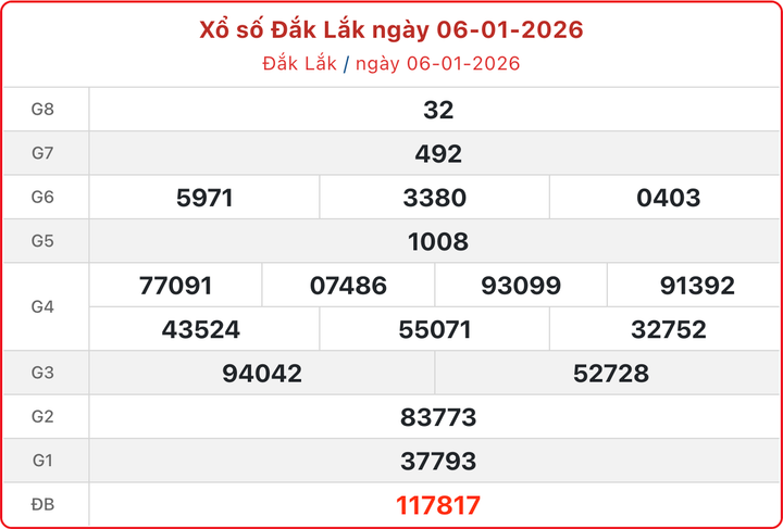 XSDLK 6/1, kết quả xổ số Đắk Lắk ngày 6/1/2026.