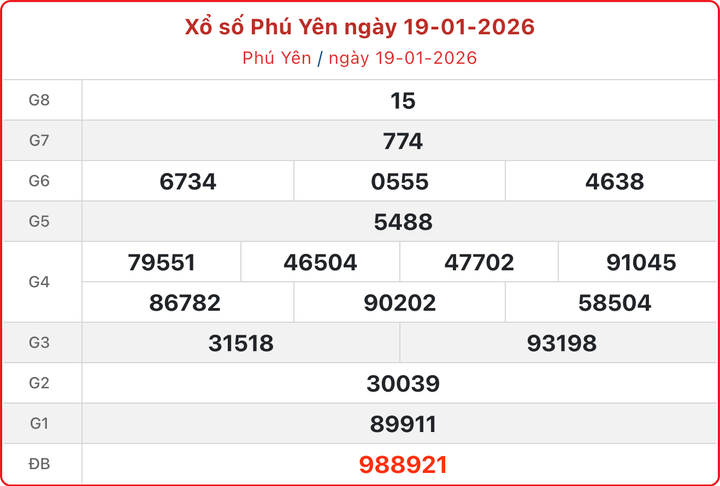 XSPY 19/1, kết quả xổ số Phú Yên ngày 19/1/2026.