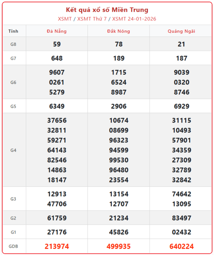 XSMT 24/1, kết quả xổ số miền Trung (KQXSMT) ngày 24/1/2026.