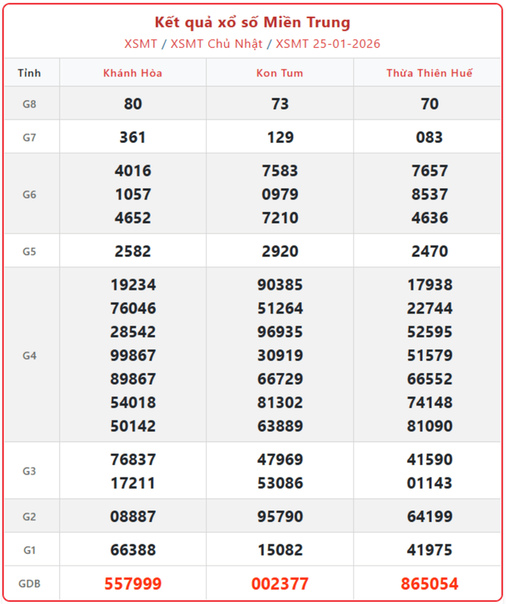 XSMT 25/1, kết quả xổ số miền Trung (KQXSMT) ngày 25/1/2026.