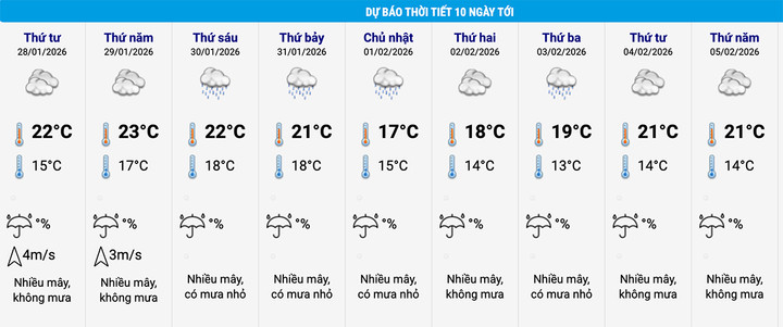 Dự báo thời tiết khu vực Hoàn Kiếm, Hà Nội trong 10 ngày tới. (Nguồn: NCHMF)
