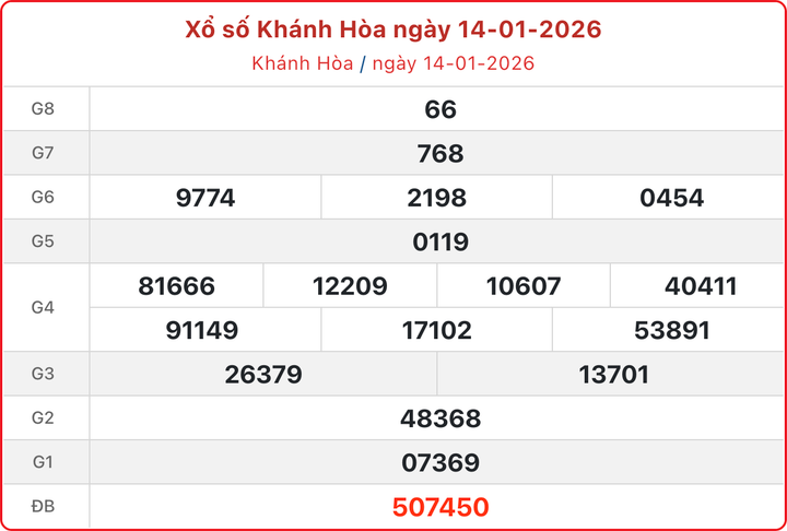 XSKH 14/1, kết quả xổ số Khánh Hòa ngày 14/1/2026.