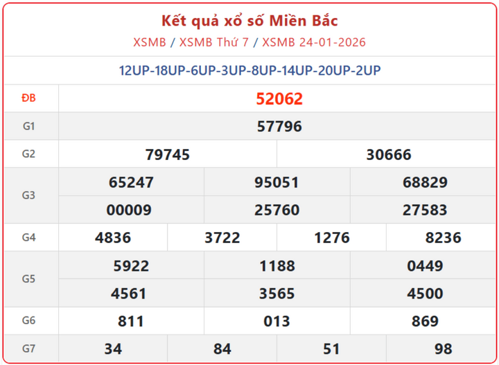 XSMB 24/1, kết quả xổ số miền Bắc (KQXSMB) ngày 24/1/2026.