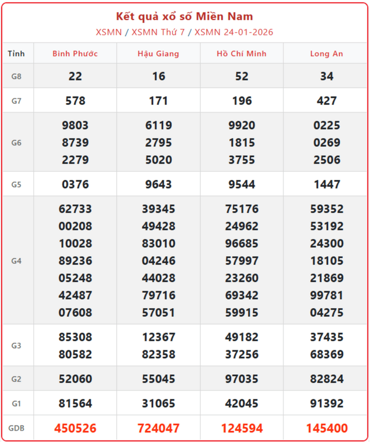 XSMN 24/1, kết quả xổ số miền Nam (KQXSMN) ngày 24/1/2026.