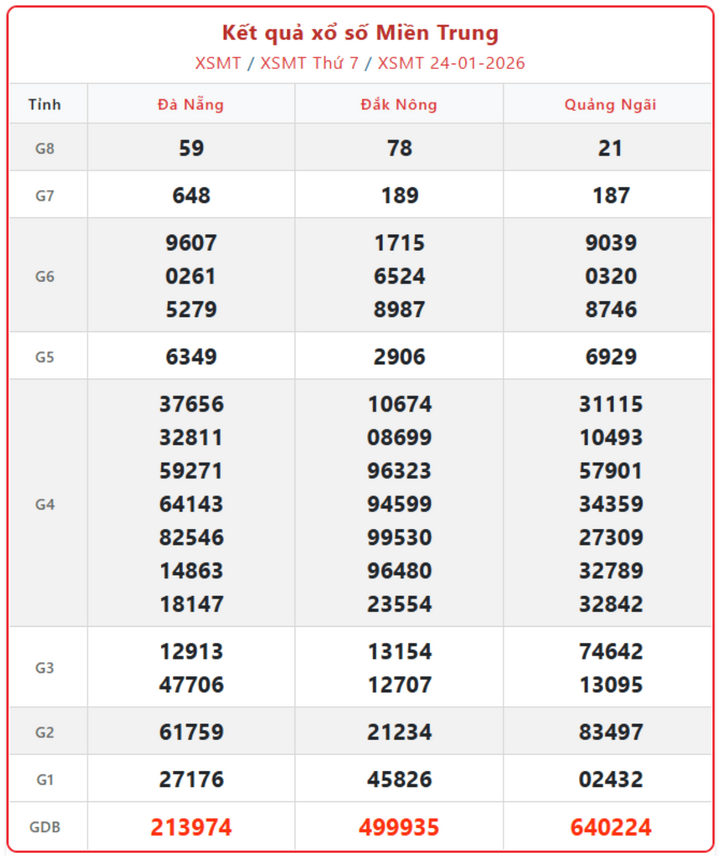 XSMT 24/1, kết quả xổ số miền Trung (KQXSMT) ngày 24/1/2026.