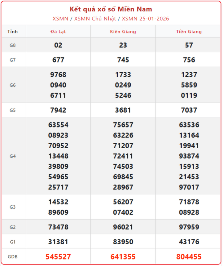 XSMN 25/1, kết quả xổ số miền Nam (KQXSMN) ngày 25/1/2026.