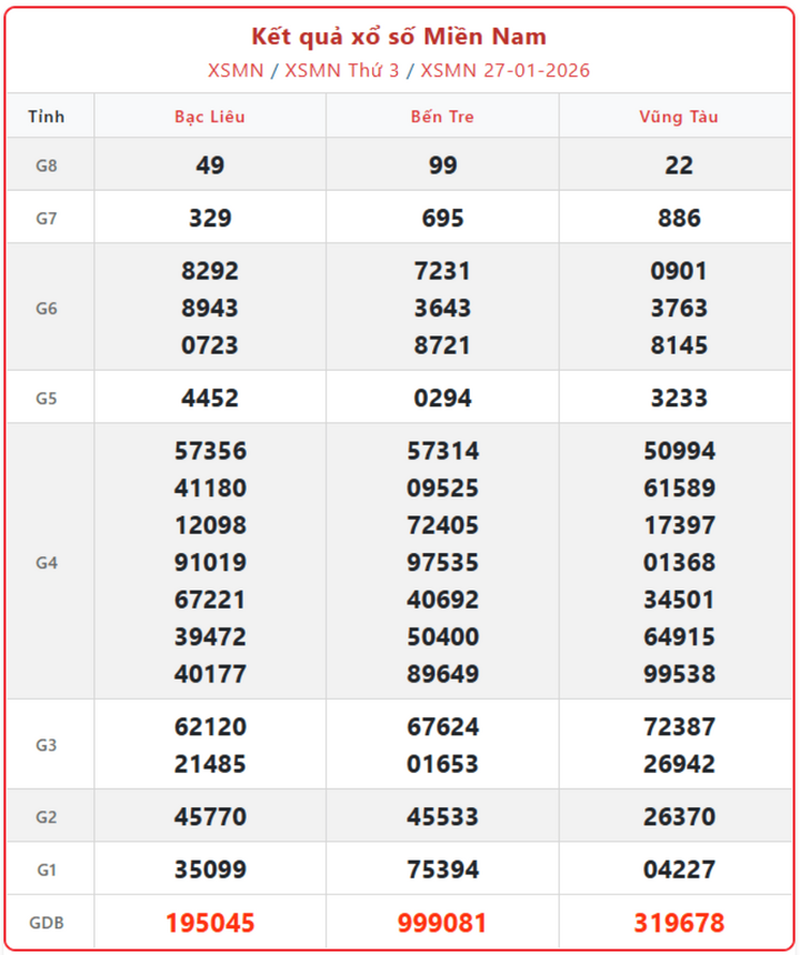 XSMN 27/1, kết quả xổ số miền Nam (KQXSMN) ngày 27/1/2026.