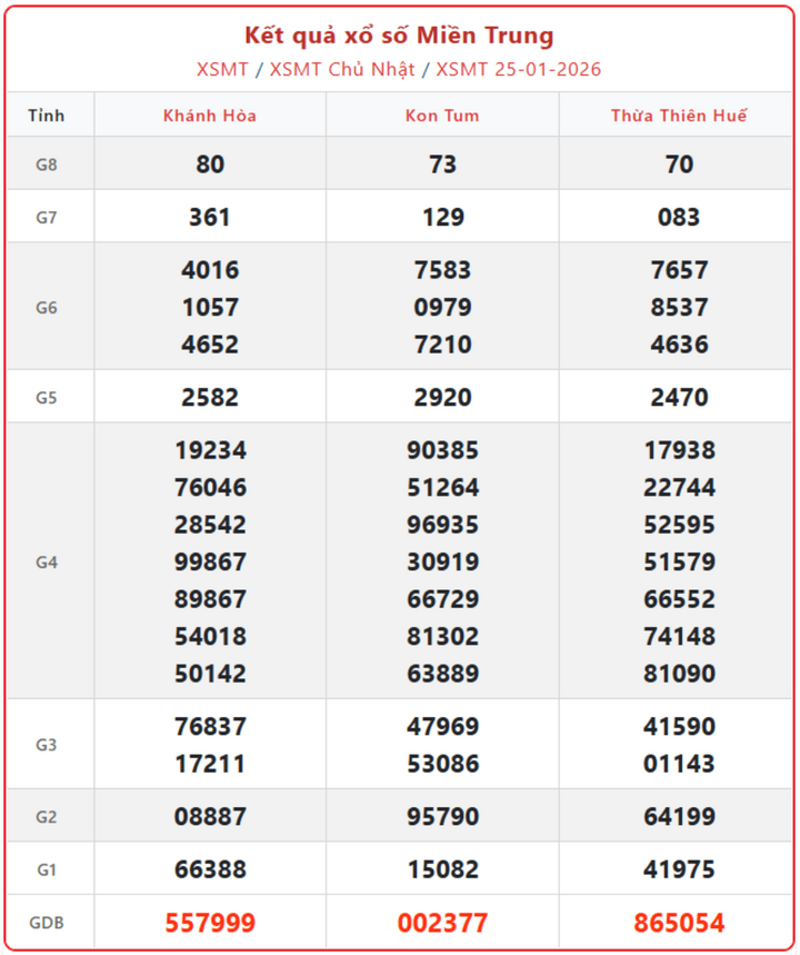 XSMT 25/1, kết quả xổ số miền Trung (KQXSMT) ngày 25/1/2026.