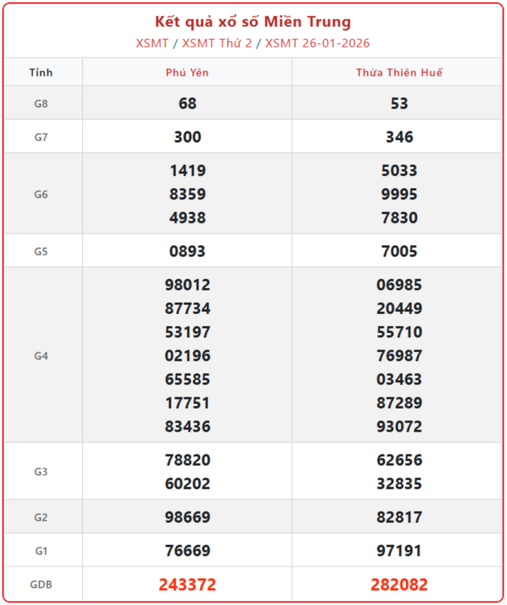 XSMT 26/1, kết quả xổ số miền Trung (KQXSMT) ngày 26/1/2026.