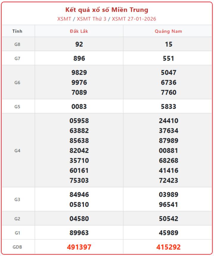 XSMT 27/1, kết quả xổ số miền Trung (KQXSMT) ngày 27/1/2026.