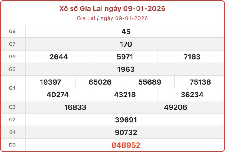 XSGL 9/1, kết quả xổ số Gia Lai ngày 9/1/2026.