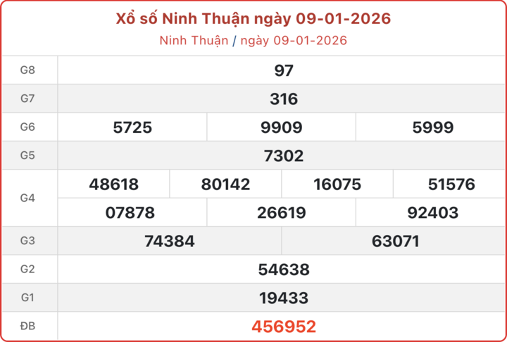 XSNT 9/1, kết quả xổ số Ninh Thuận ngày 9/1/2026.