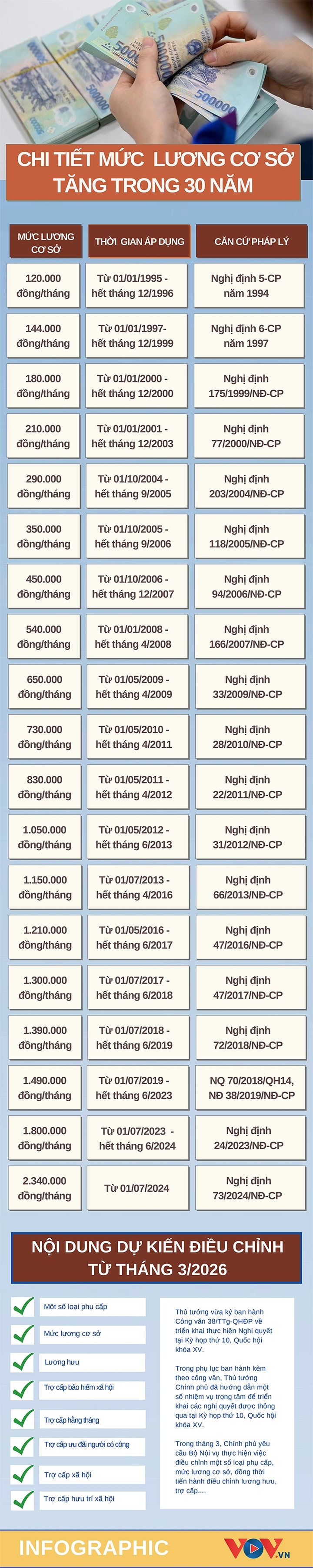 Dự kiến tăng lương cơ sở từ tháng 3/2026, mức lương cơ sở 30 năm thay đổi sao? - 1