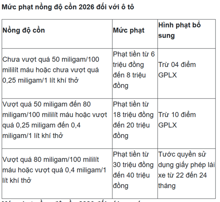 Mức phạt người lái ô tô vi phạm nồng độ cồn.