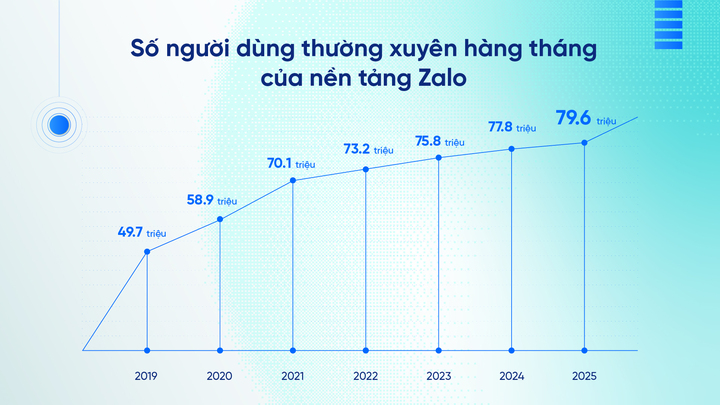 Số người dùng thường xuyên hàng tháng của nền tảng Zalo tăng trưởng theo hàng năm. (Ảnh: MH)