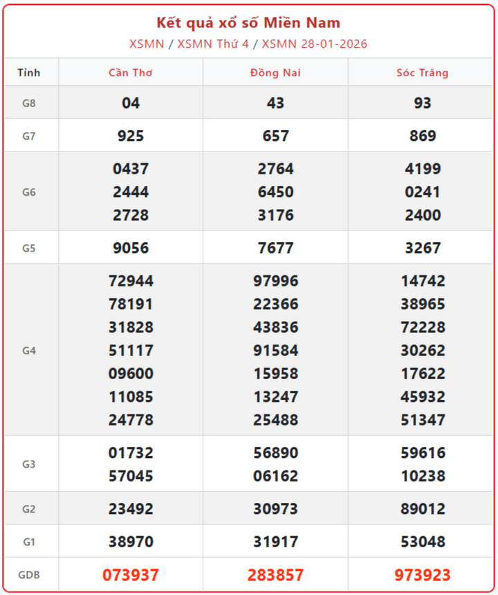 XSMN 28/1, kết quả xổ số miền Nam (KQXSMN) ngày 28/1/2026.