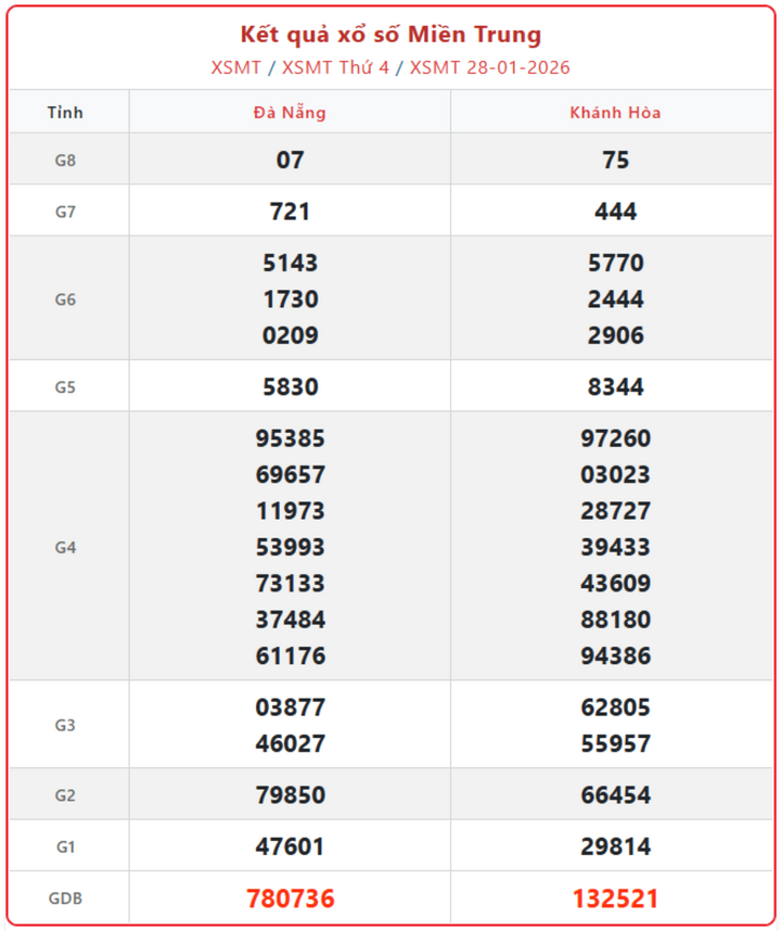 XSMT 28/1, kết quả xổ số miền Trung (KQXSMT) ngày 28/1/2026.