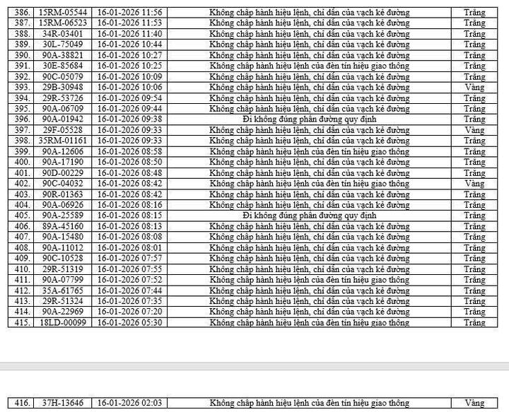 Camera AI phát hiện 416 phương tiện vi phạm tại Ninh Bình chỉ trong một tuần - 15