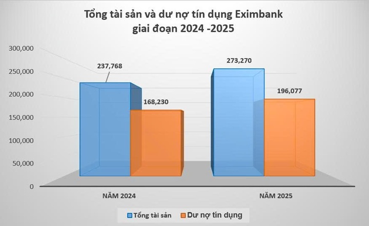 Tăng trưởng tín dụng và tổng tài sản Eximbank giai đoạn 2024 - 2025.