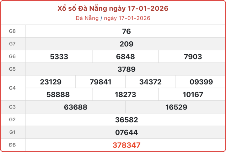 XSDNA 17/1, kết quả xổ số Đà Nẵng ngày 17/1/2026.