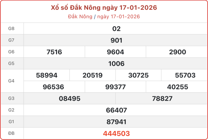 XSDNO 17/1, kết quả xổ số Đắk Nông ngày 17/1/2026.