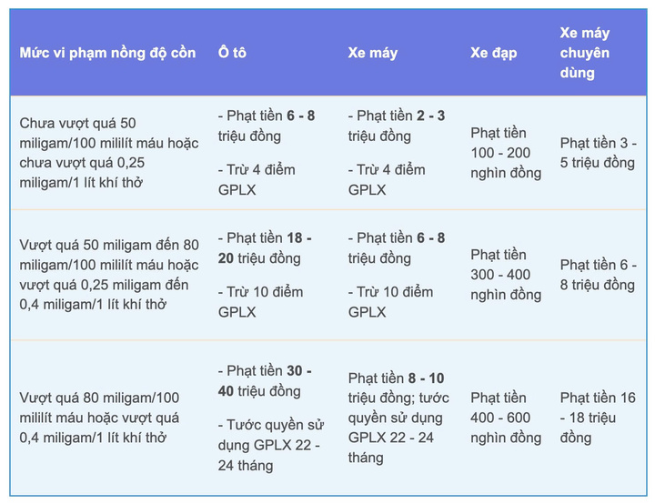 Các mức xử phạt vi phạm nồng độ cồn đang có hiệu lực tại Nghị định 168/2024. (Ảnh: Cục CSGT)