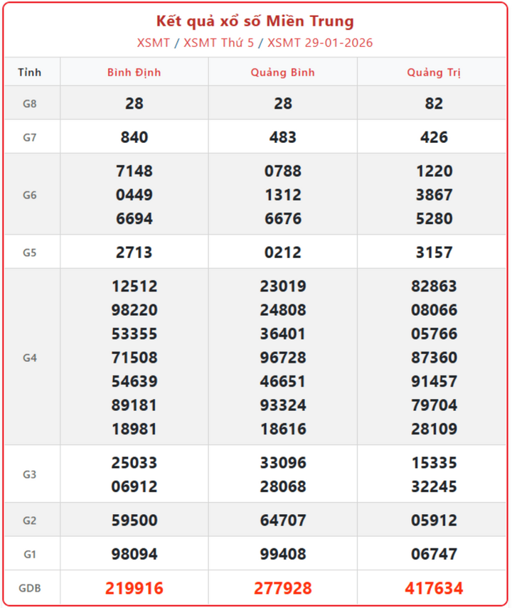 XSMT 29/1, kết quả xổ số miền Trung (KQXSMT) ngày 29/1/2026.