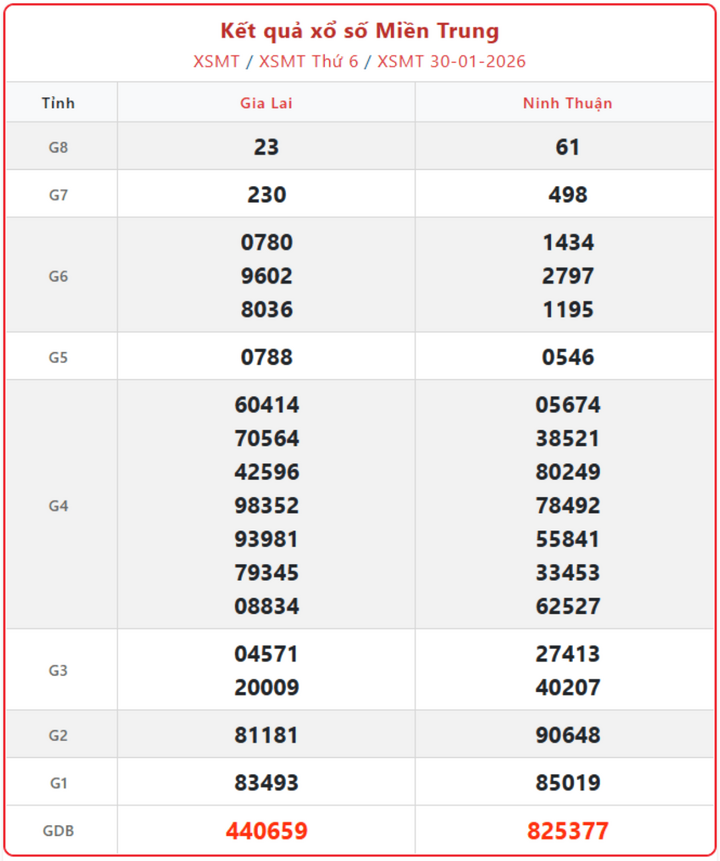 XSMT 30/1, kết quả xổ số miền Trung (KQXSMT) ngày 30/1/2026.