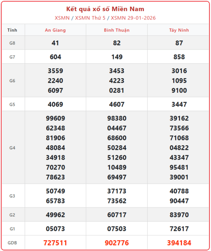 XSMN 29/1, kết quả xổ số miền Nam (KQXSMN) ngày 29/1/2026.