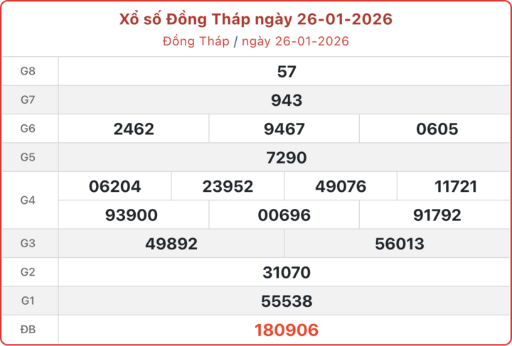 XSDT 26/1, kết quả xổ số Đồng Tháp ngày 26/1/2026.