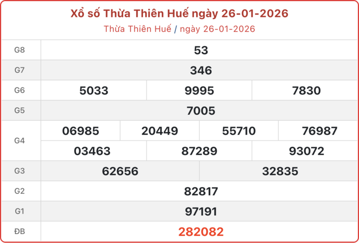 XSTTH 26/1, kết quả xổ số Huế ngày 26/1/2026.