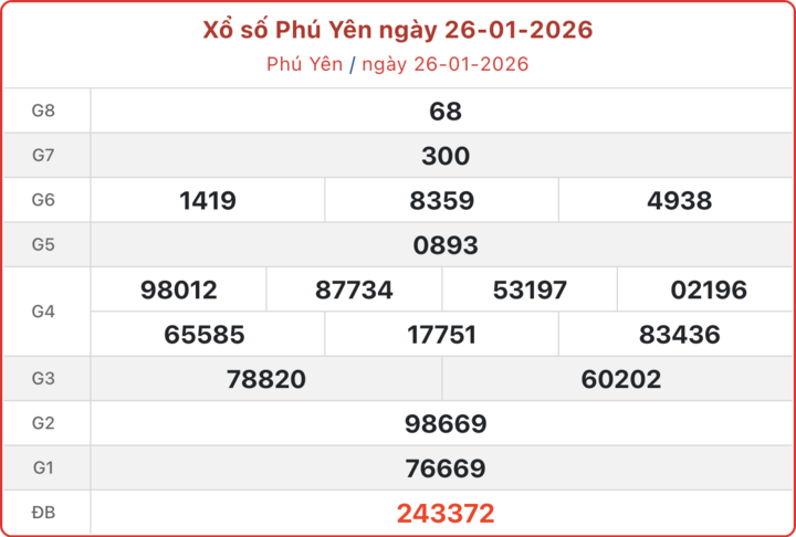 XSPY 26/1, kết quả xổ số Phú Yên ngày 26/1/2026.