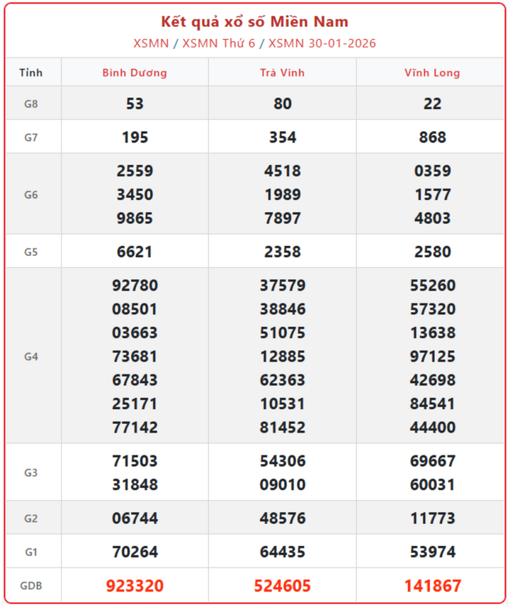 XSMN 30/1, kết quả xổ số miền Nam (KQXSMN) ngày 30/1/2026.
