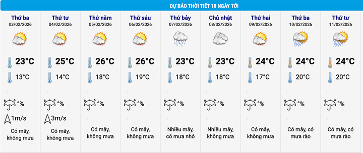 Dự báo thời tiết Hà Nội 10 ngày tới. (Nguồn: NCHMF)