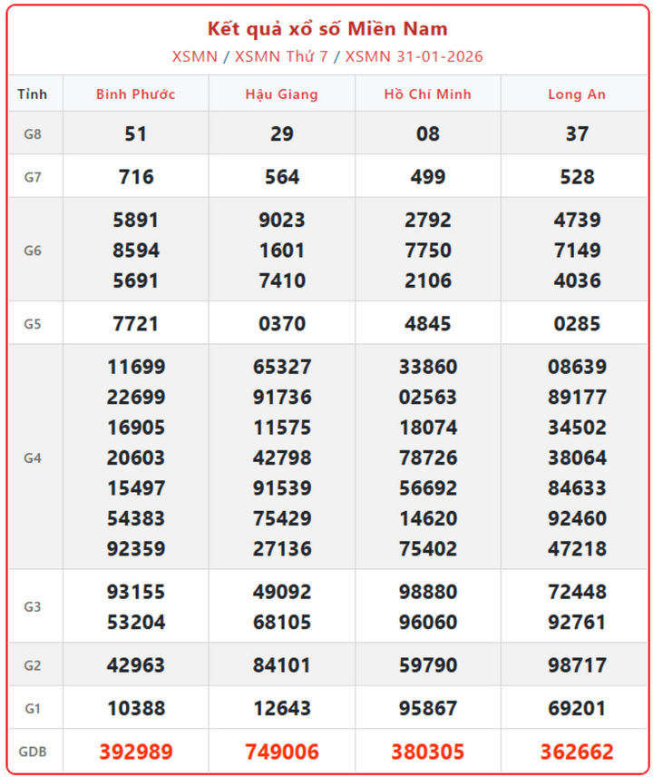 XSMN 31/1, kết quả xổ số miền Nam (KQXSMN) ngày 31/1/2026.