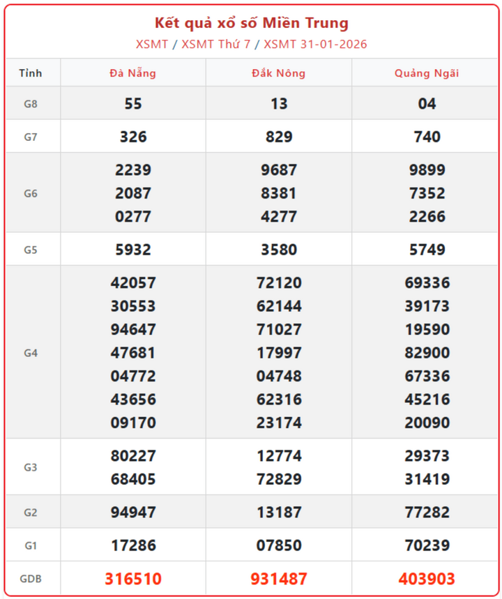 XSMT 31/1, kết quả xổ số miền Trung (KQXSMT) ngày 31/1/2026.