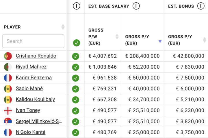 Mức lương và hợp đồng của các cầu thủ tại Saudi Pro League mùa giải 2025-2026. (Nguồn: Capalogy)