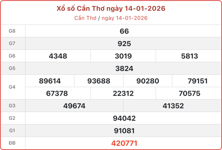 XSCT 14/1, kết quả xổ số Cần Thơ ngày 14/1/2026.