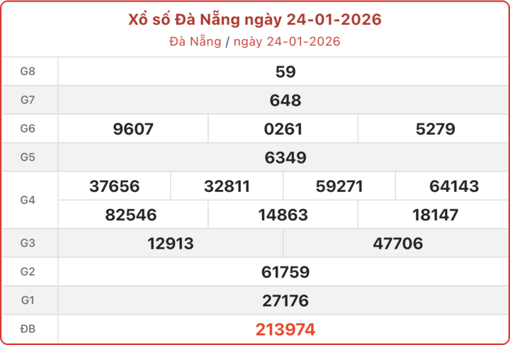 XSDNA 24/1, kết quả xổ số Đà Nẵng ngày 24/1/2026.