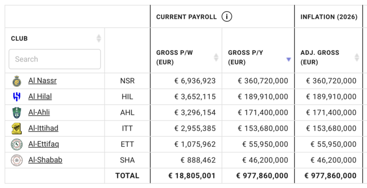 Quỹ lương các CLB Saudi Pro League mùa giải 2025-2026. (Nguồn: Capology)