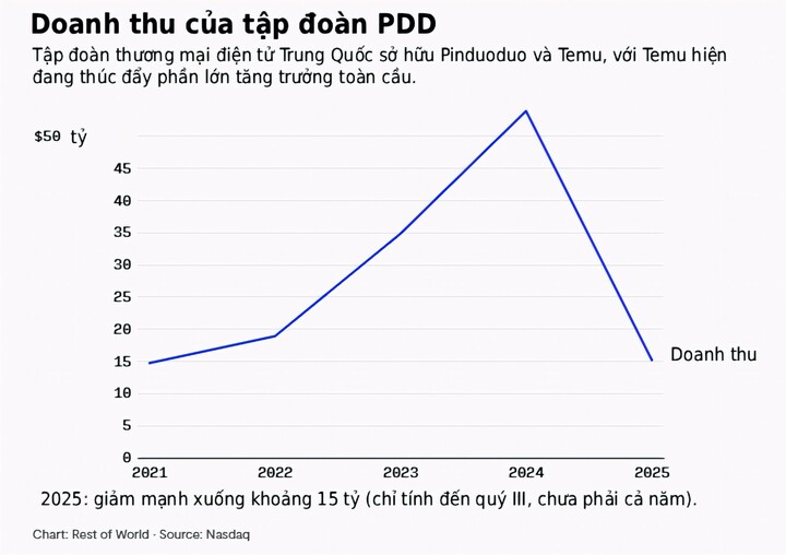 Doanh thu của công ty mẹ Temu sụt giảm mạnh trong năm 2025. (Nguồn: Nasdaq)