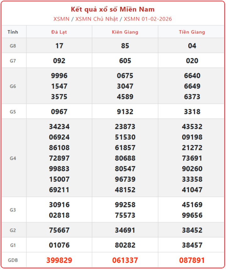 XSMN 1/2, kết quả xổ số miền Nam (KQXSMN) ngày 1/2/2026.