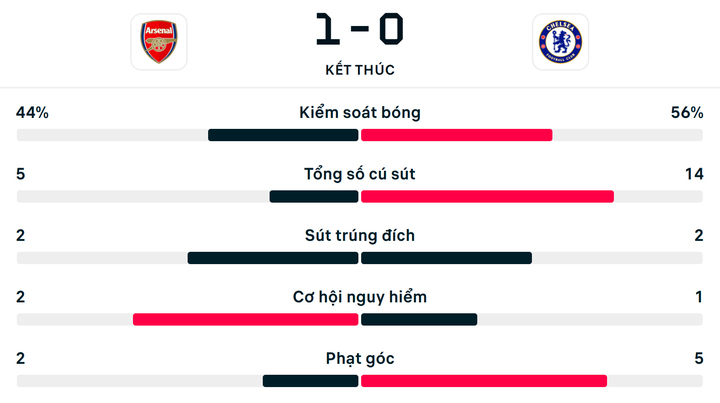 Số liệu thống kê trận đấu Arsenal 1-0 Chelsea.