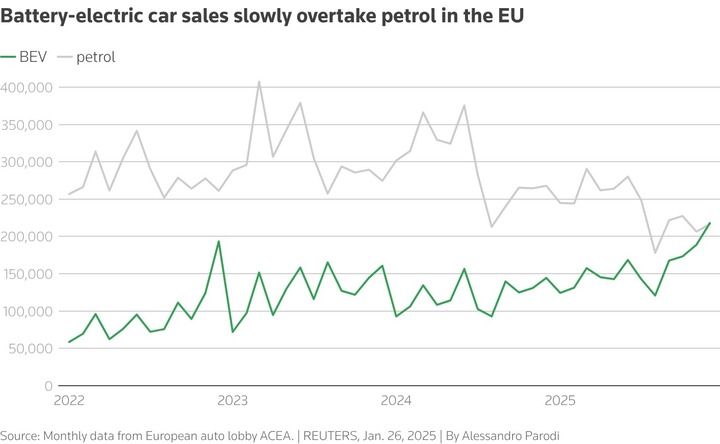 Biểu đồ thể hiện sự phát triển doanh số bán xe điện và xe xăng từ tháng 1/2022 đến tháng 12/2025. (Nguồn: Reuters)