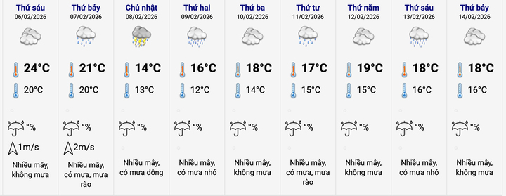Dự báo thời tiết tại khu vực Hoàn Kiếm, Hà Nội, từ 6-14/2. (Nguồn: NCHMF)