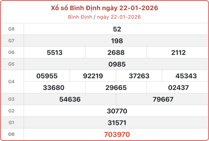 XSBDI 22/1, kết quả xổ số Bình Định ngày 22/1/2026.