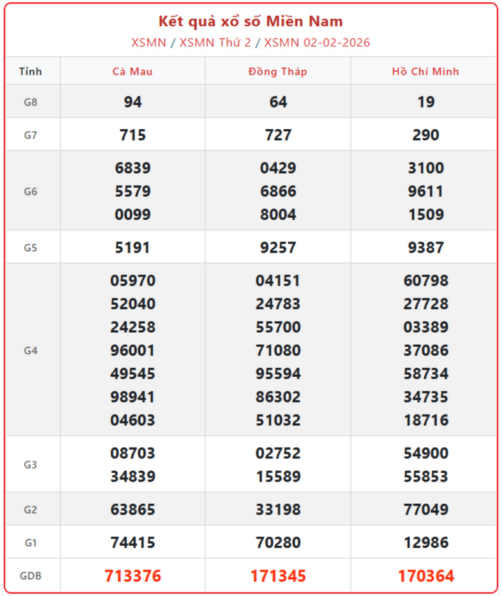 XSMN 2/2, kết quả xổ số miền Nam (KQXSMN) ngày 2/2/2026.